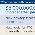 FTC Fines Facebook