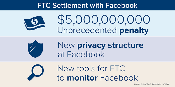 FTC Fines Facebook